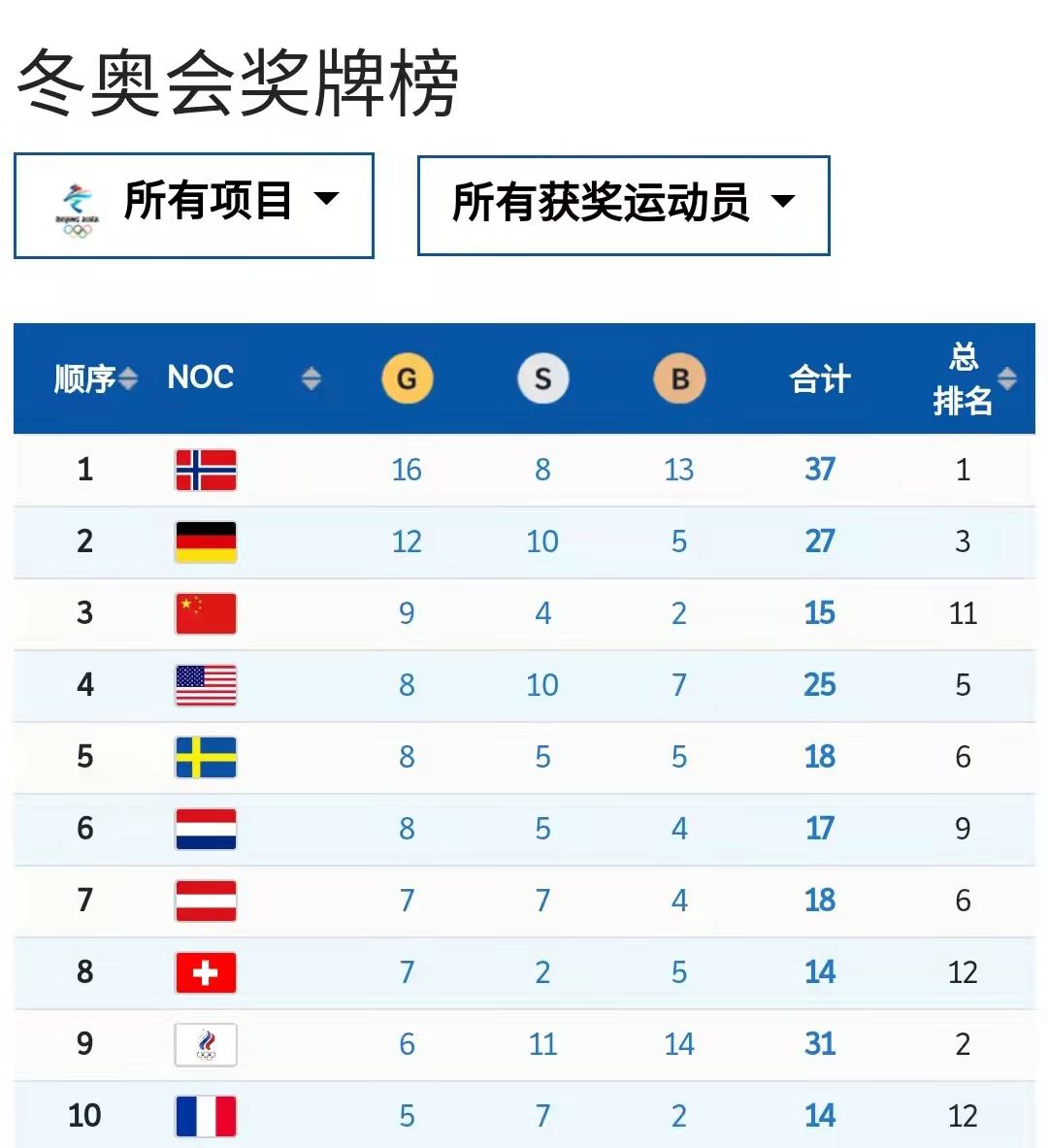 冬奥奖牌榜2022，冬奥奖牌榜2022韩国