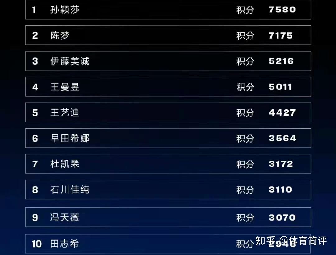 王曼昱世界排名，王曼昱世界排名为什么比孙颖莎低
