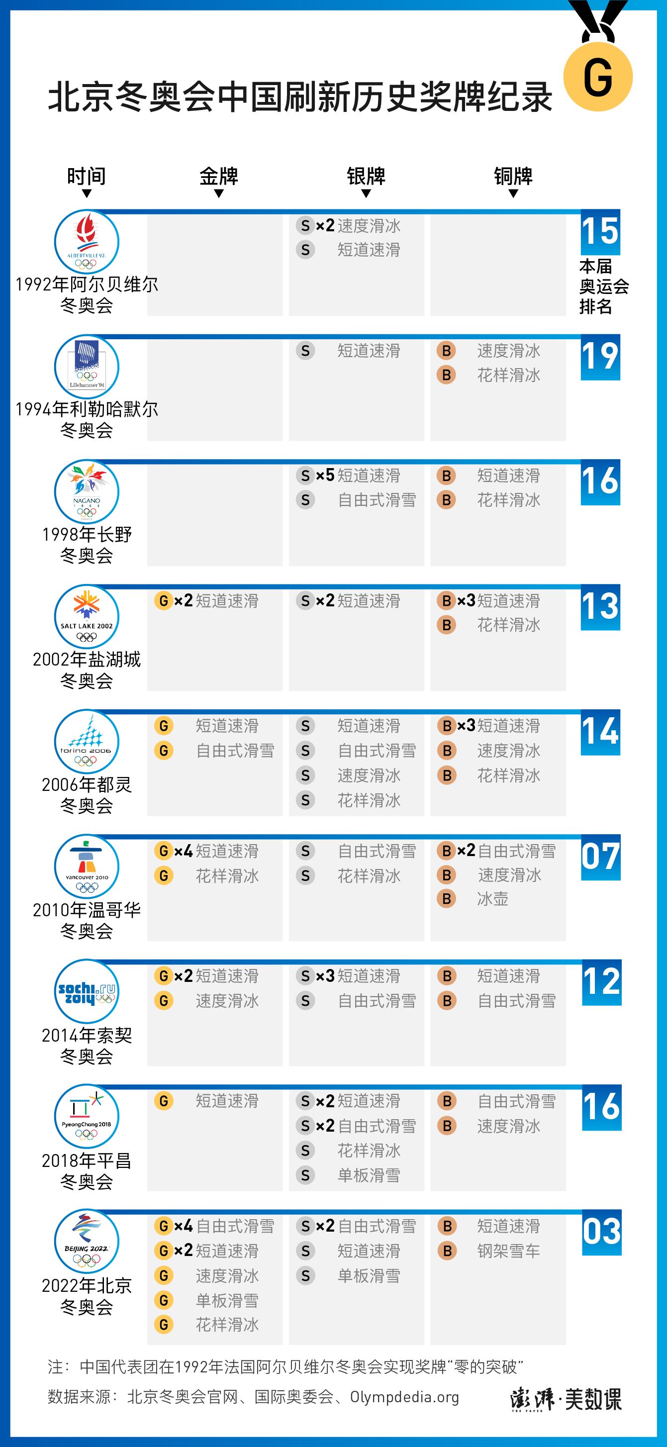 2022冬奥奖牌榜，2022冬奥奖牌榜最新排名