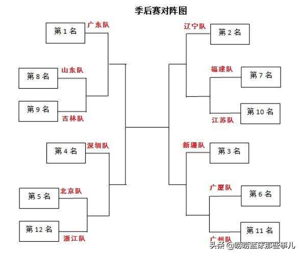 cba季后赛对阵图安排，cba季后赛对阵图安排 2020