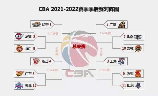 cba季后赛对阵图安排，cba季后赛对阵图安排 2020