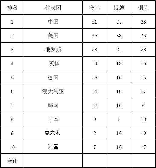 奥运会金牌数量排名，奥运会金牌数量排名2021