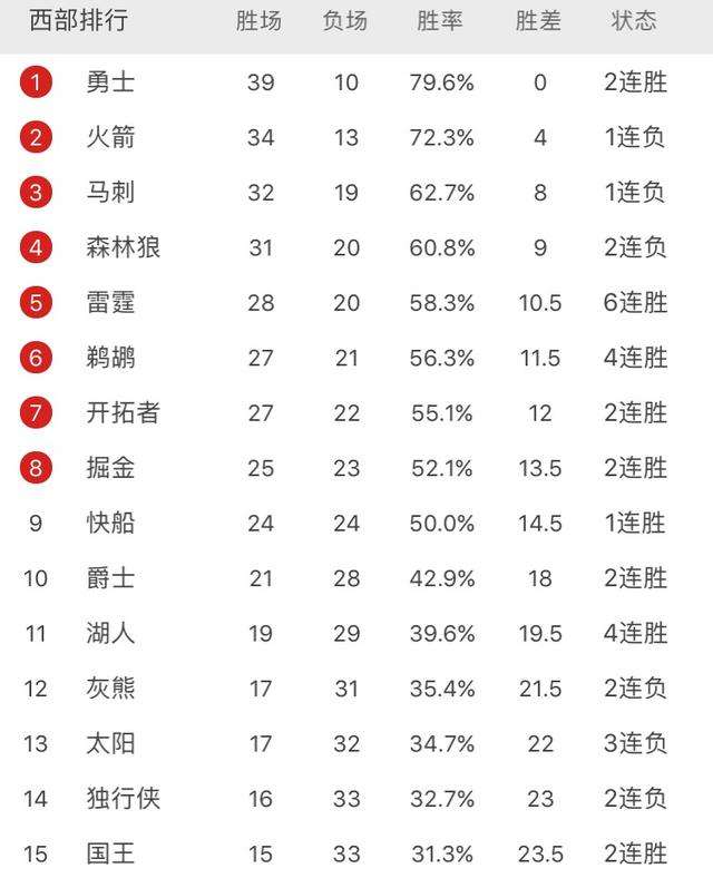 nba排名2021最新排名，nba排名最新排名20212022