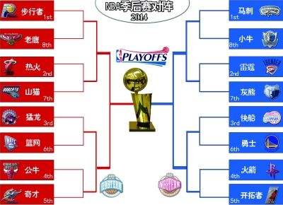 nba季后赛对阵图规则，2018年nba季后赛对阵图怎么安排