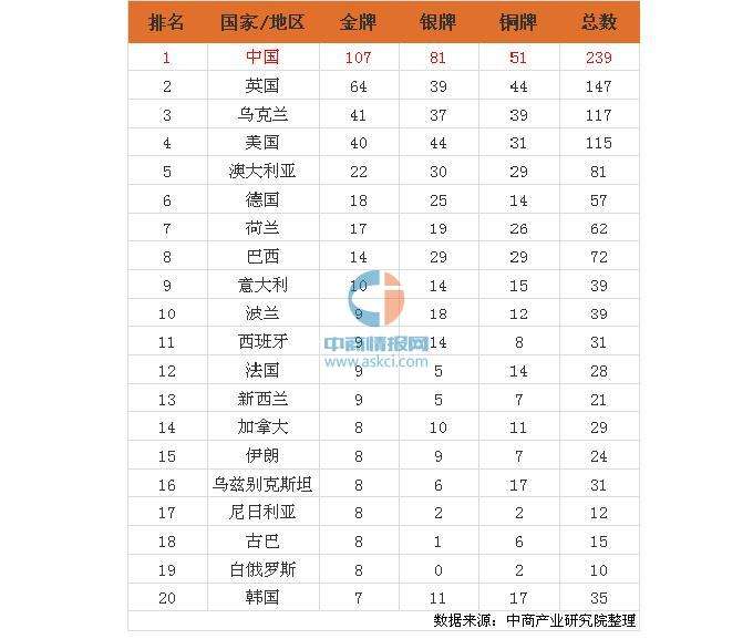 里约残奥会奖牌榜，里约残奥会奖牌榜排名东京残奥会赛事