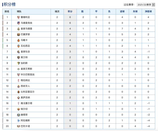西甲排名，西甲排名积分榜2020