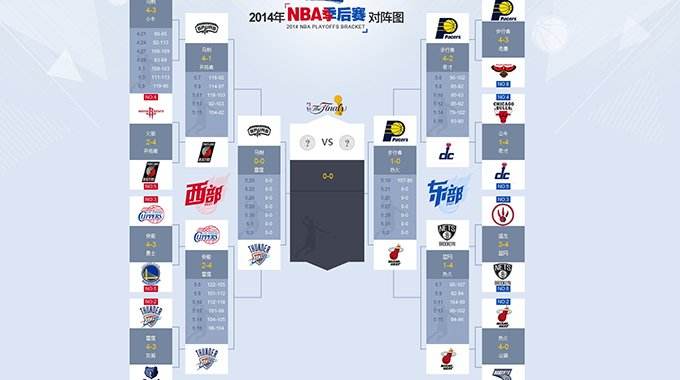 nba季后赛对战表，nba各赛季季后赛对阵图