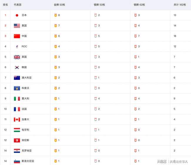 2008奥运会金牌榜，2008奥运会金牌榜第一名的国家是