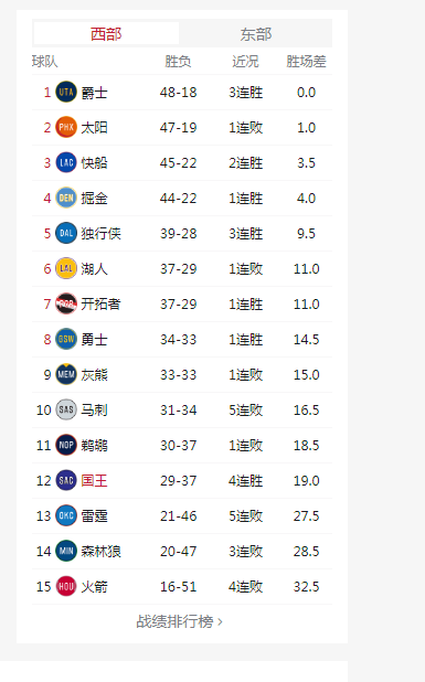 nba季后赛对阵表，2022年nba季后赛对阵表