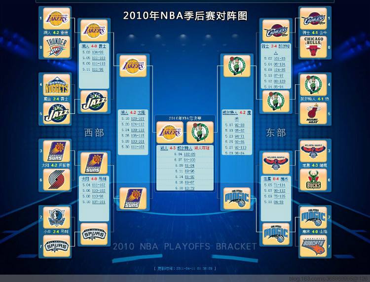 nba季后赛对阵表，2022年nba季后赛对阵表