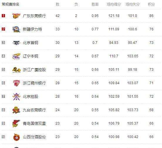 cba赛程排名榜，cba排名最新赛程