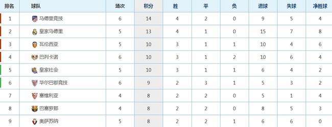 西甲最新积分榜，英超最新积分排行榜