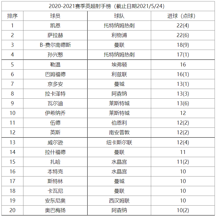 英超射手榜，2022年英超射手榜