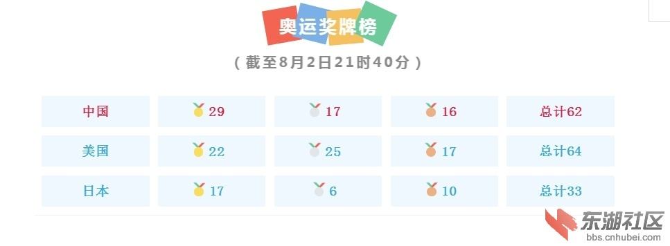 东京奥运会金牌榜，东京奥运会金牌榜中国