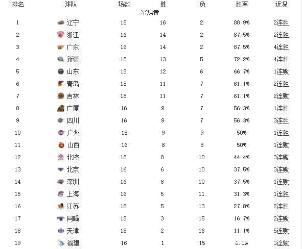 cba排名最新排名，cba排名最新排名2021一2022