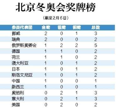 2022冬奥会奖牌榜，2022冬奥会奖牌榜中国金牌几枚