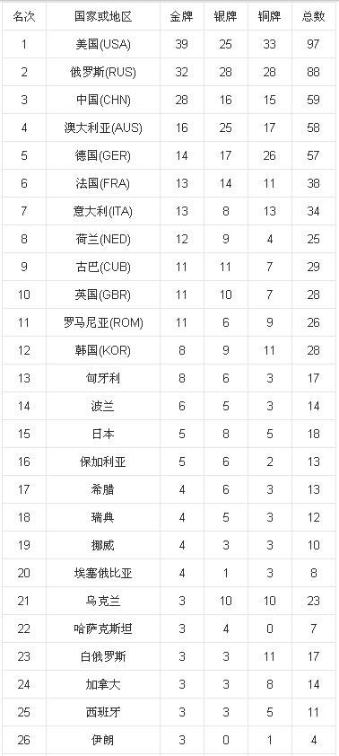 中国奥运会金牌总数排名，中国奥运会金牌总数排名预测