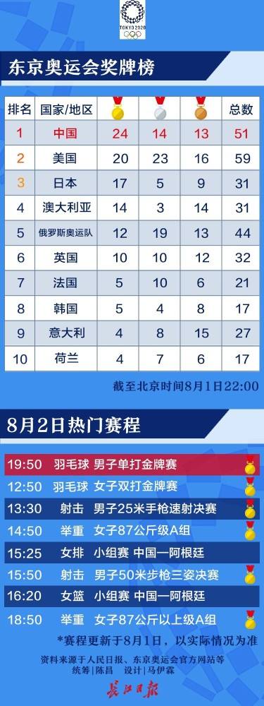 东京奥运会奖牌榜赛程表，东京奥运会赛程表中国奖牌