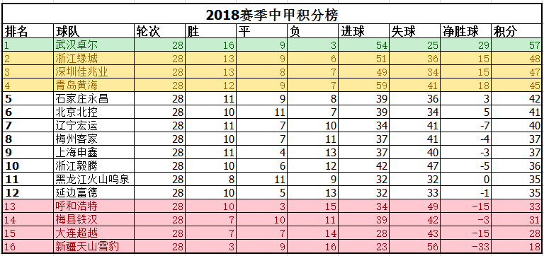 中甲积分榜排名，中甲积分榜全部排名