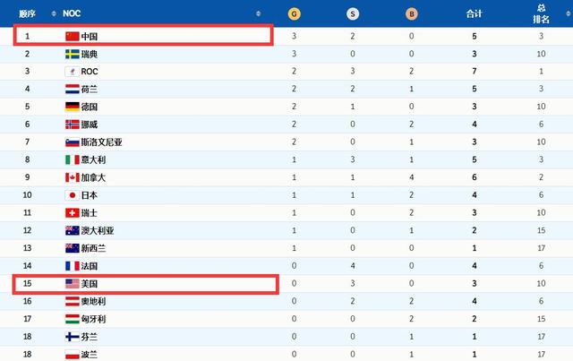 2022冬奥奖牌榜，2022冬奥奖牌榜中国一金视频