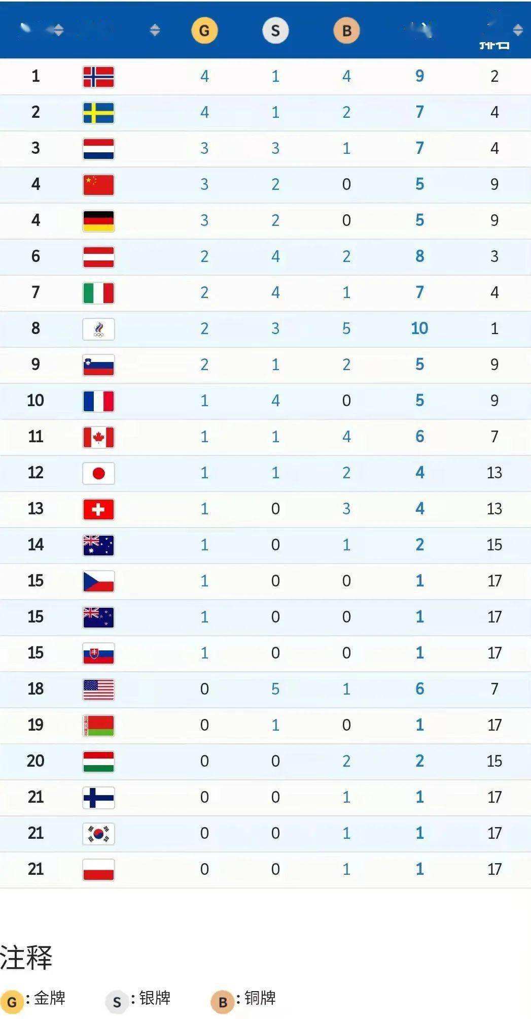 2018年平昌冬奥会奖牌榜，2018年平昌冬奥会奖牌榜挪威