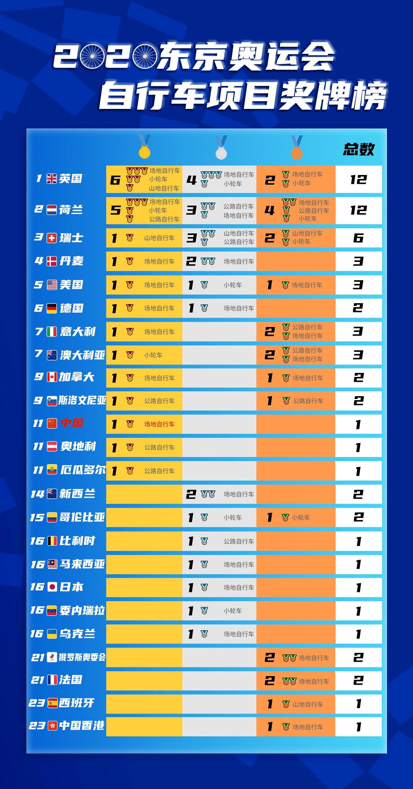 东京奥运会奖牌榜，东京奥运会奖牌榜腾讯体育