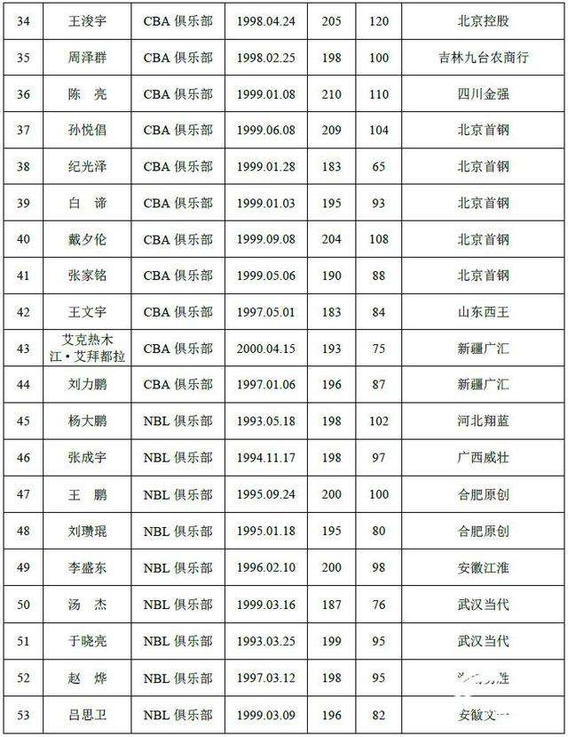 中国男篮队员名单，2008年奥运会中国男篮队员名单