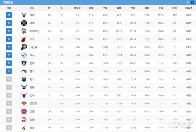 nba积分榜，nba积分排名榜