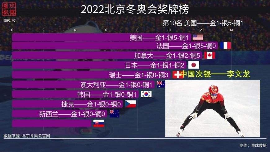 冬奥奖牌榜2022，冬奥奖牌榜2022英国