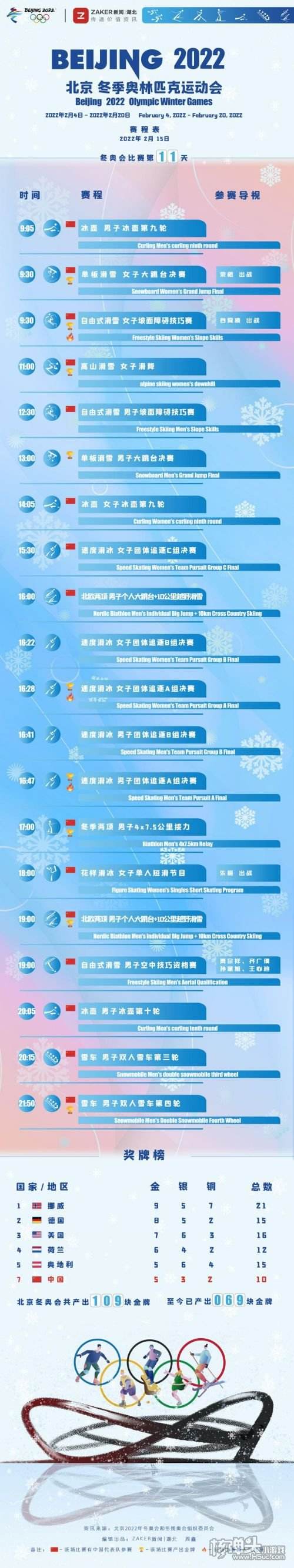 2018冬奥会奖牌榜，2018冬奥会奖牌榜中国金牌
