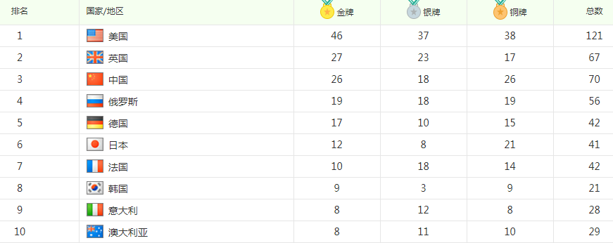 东京奥运会金牌总数是多少，东京奥运会金牌总数是多少块