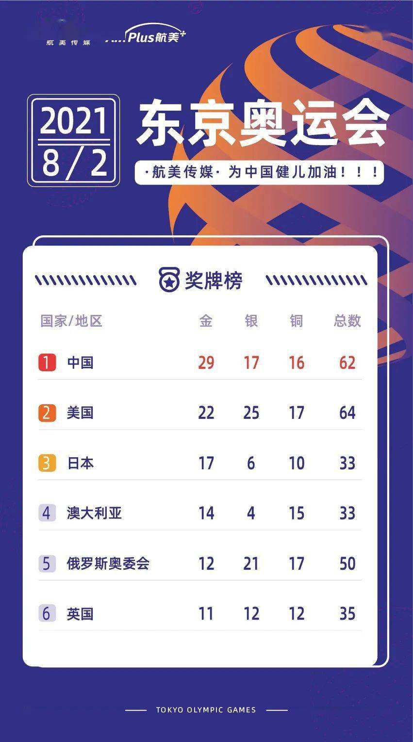 奥运奖牌榜东京，奥运奖牌榜东京金牌总数
