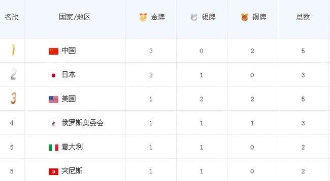 奥运奖牌榜东京，奥运奖牌榜东京金牌总数
