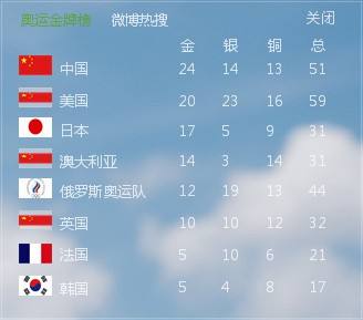 2008年奥运会奖牌榜，2008年奥运会奖牌榜前十