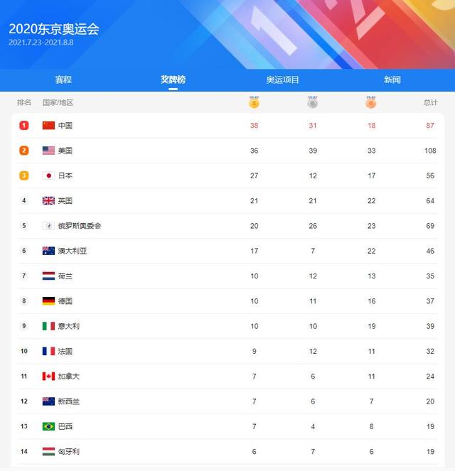 奥运会排名表，奥运会排名表女排