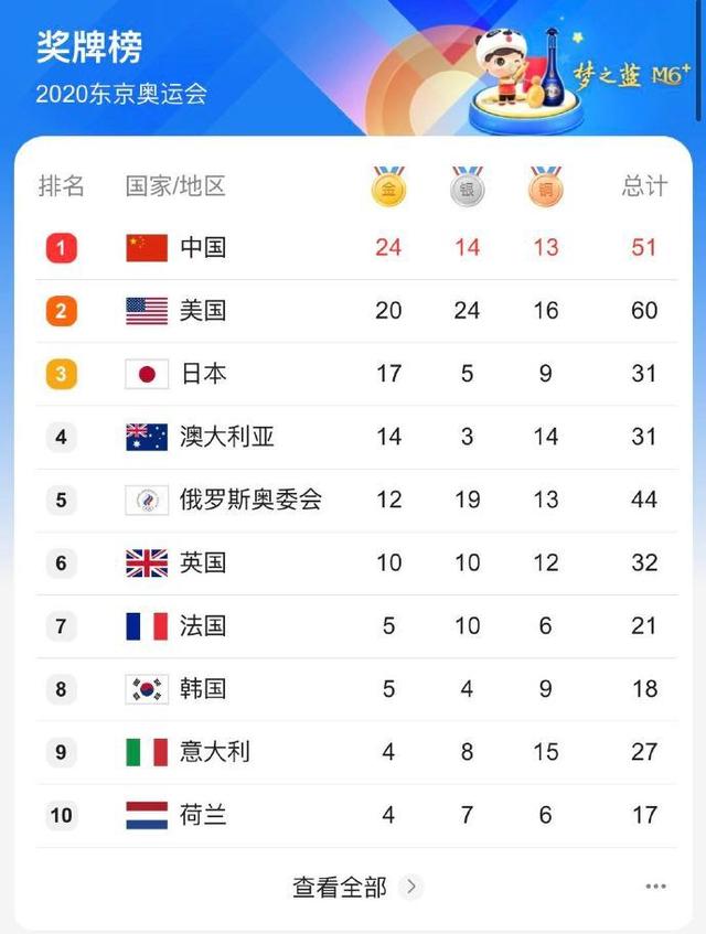 中国东京奥运会奖牌榜，东京奥运会奖牌榜2021