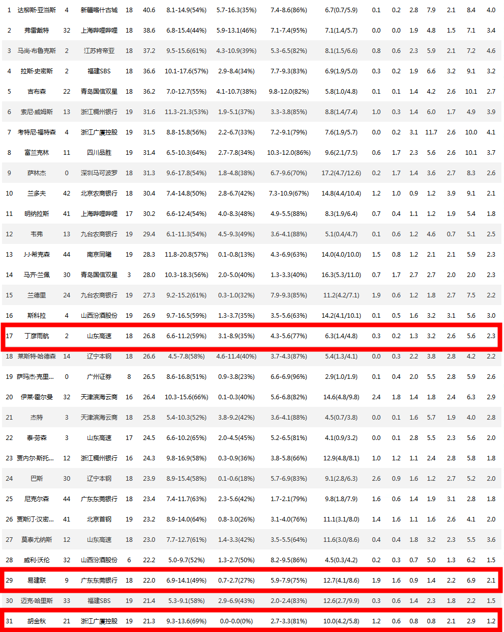 cba排名榜，CBA排名榜 最新排名