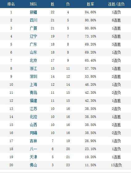 cba排名榜，CBA排名榜 最新排名