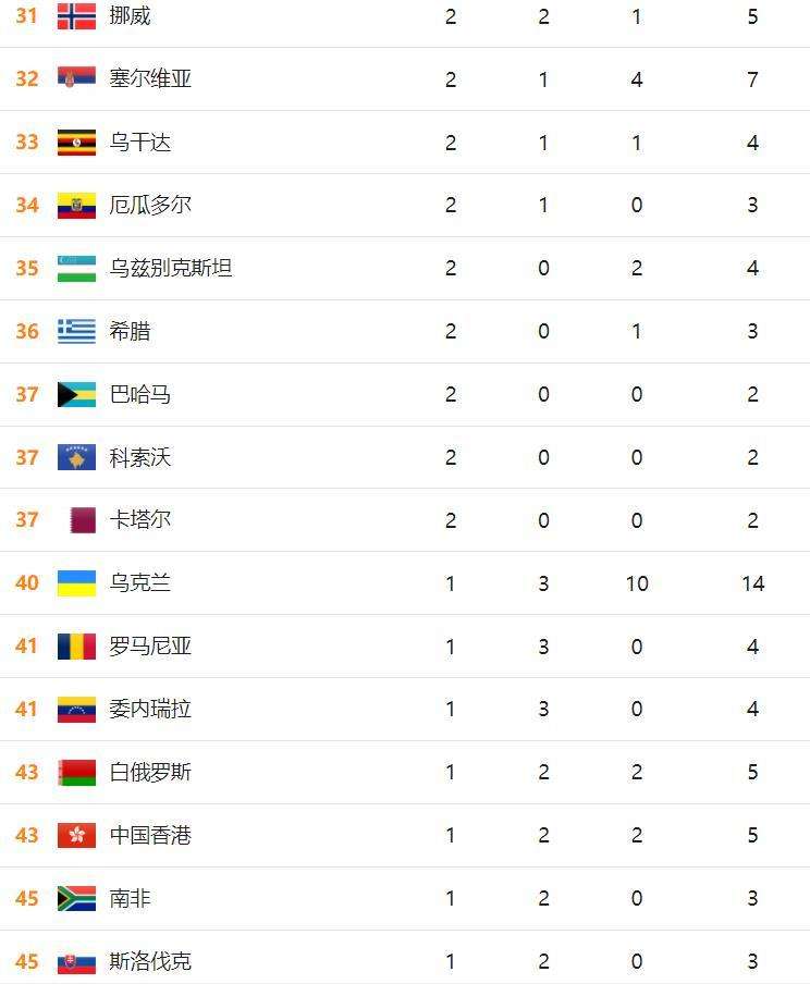 东京奥运奖牌榜，东京奥运奖牌榜明细