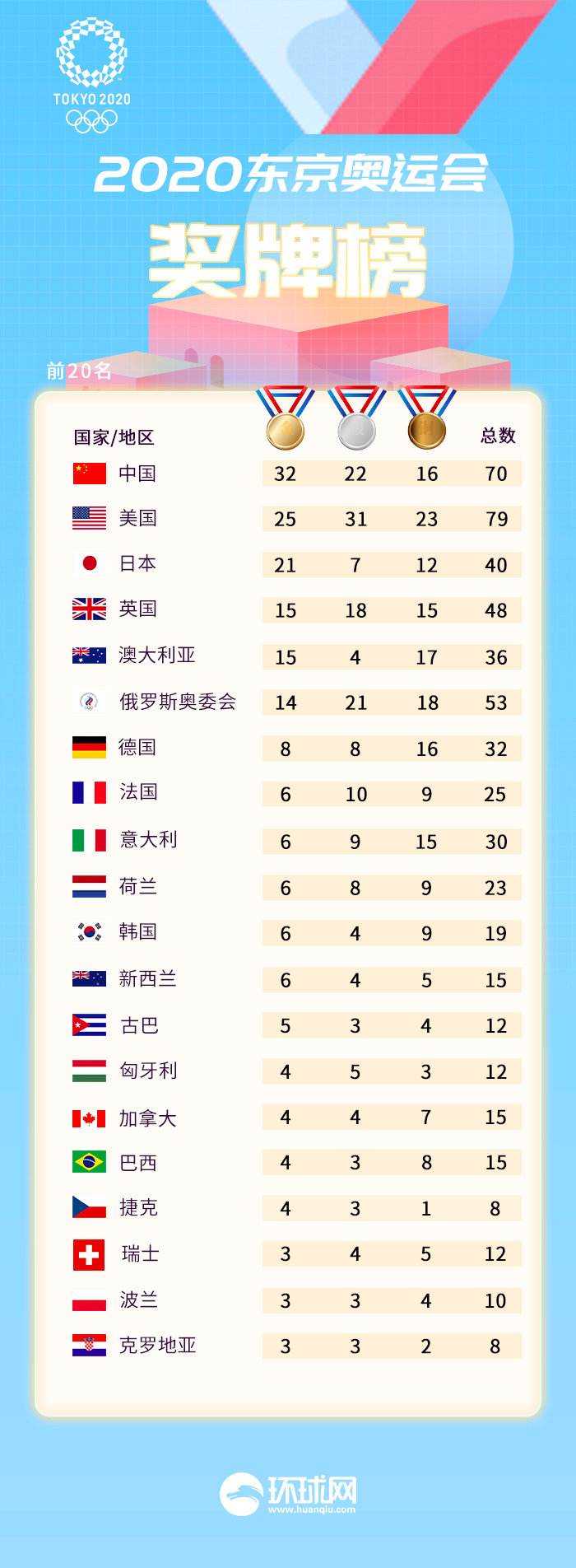 东京奥运奖牌榜，东京奥运奖牌榜明细