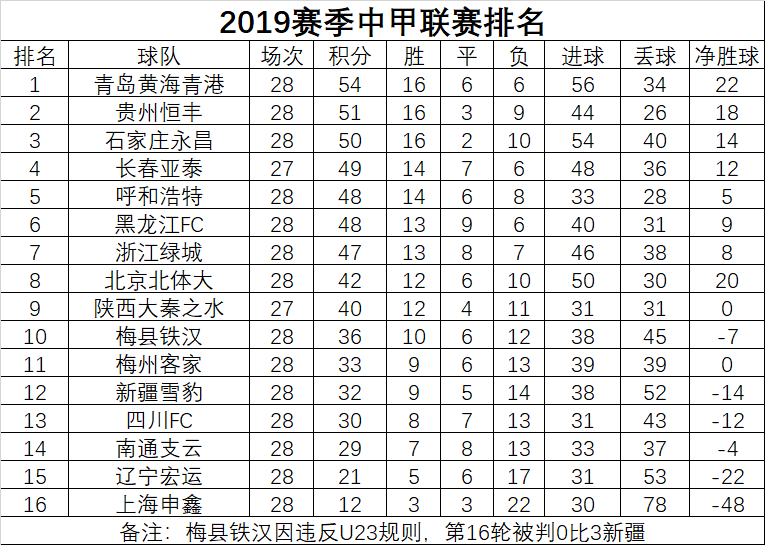 中甲积分排行榜，中甲积分榜最新排名