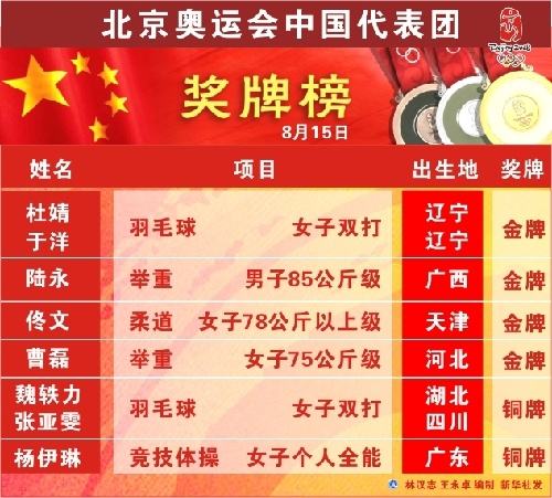 2008奥运金牌榜，2008奥运金牌榜背景音乐