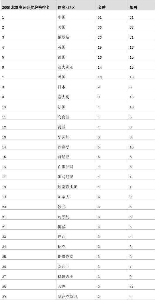 2008奥运金牌榜，2008奥运金牌榜背景音乐
