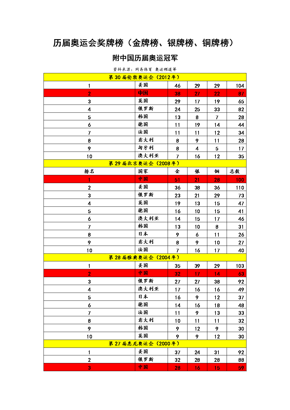 2008奥运奖牌榜，2008奥运奖牌榜排名 2017
