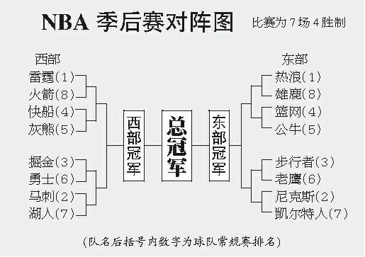 nba季后赛对战表，nba季后赛对战情况