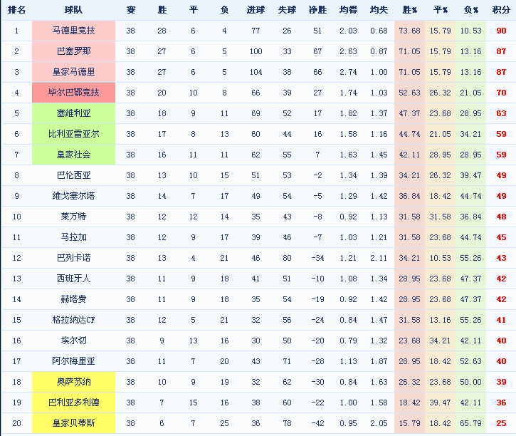 西甲积分榜，西甲积分榜最新积分