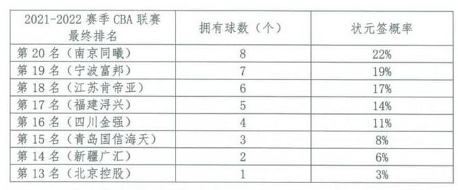 CBA20212022排名，cba2021至2022排名