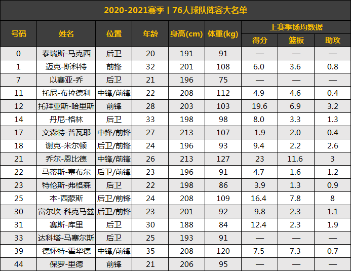 76人赛程，76人队员大名单
