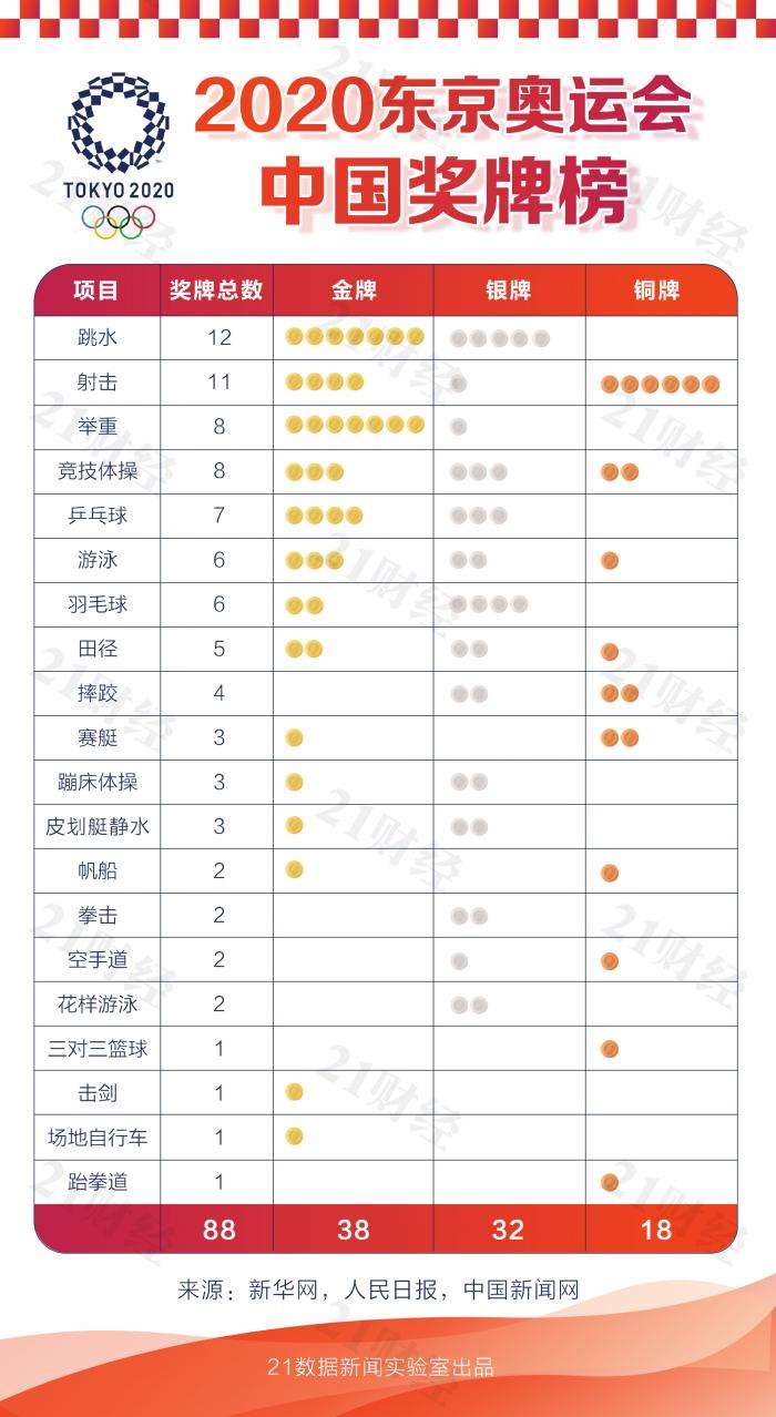 2021年东京奥运会中国奖牌榜，2021年东京奥运会中国奖牌榜美国