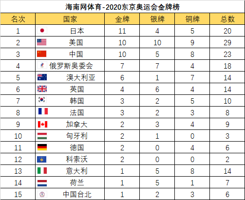 2020奥运金牌榜，2020奥运金牌榜排名榜 中国